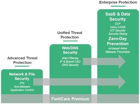 Fortinet FortiGate-70G Firewall for Branch and Small Offices with 10 Gigabit Ethernet RJ45 Ports (FG-70G)|B0F3KWTMR9