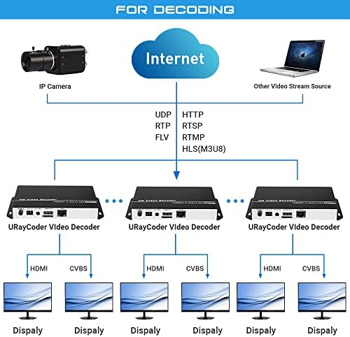 H.265 H.264 HD Video Audio Decoder IP Camera Decoder HTTP RTSP M3U8 RTMP UDP Unitcast to HDMI AV RCA Decoder for Advertisement Display, Decoding Video Encoder, Decoding IP Camera|B07C3HQTK1