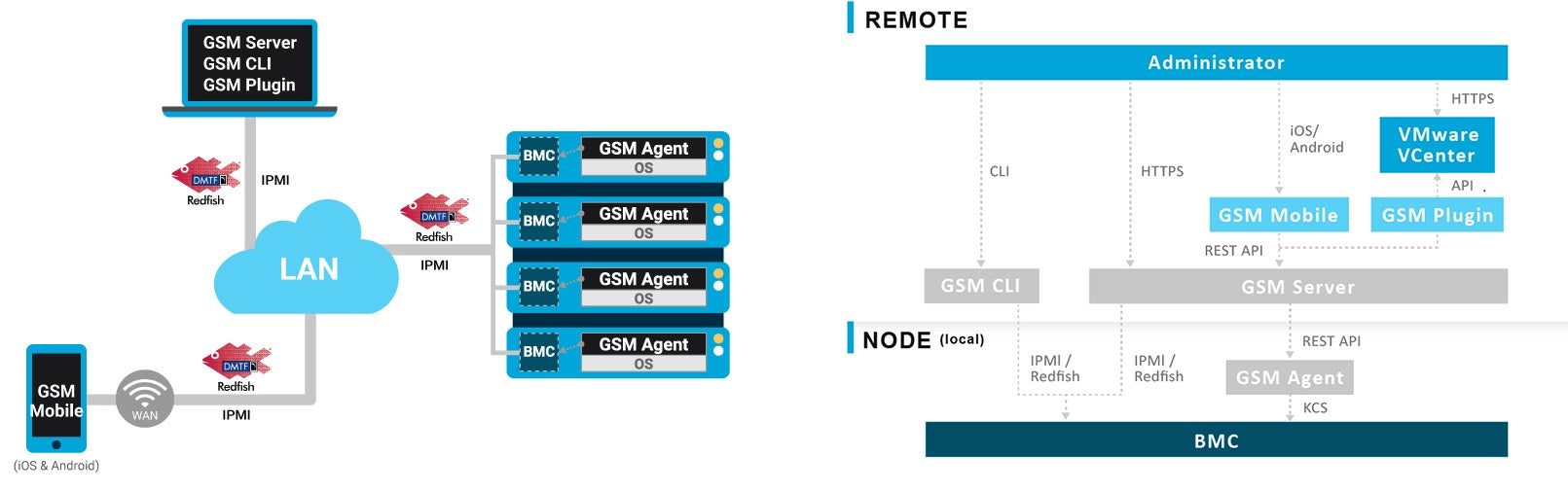 GIGABYTE Server Management