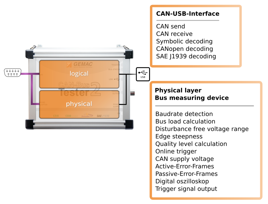 CAN-Bus Tester 2: Protocol Monitor CANopen