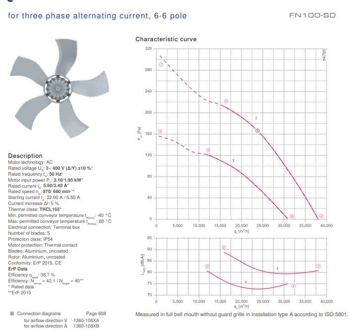 FN100-SDQ.7Q.A5P1 ZIEHL-ABEGG Axial Fan 3.1 /1.95kW 3~400V 5.6/3.4 A