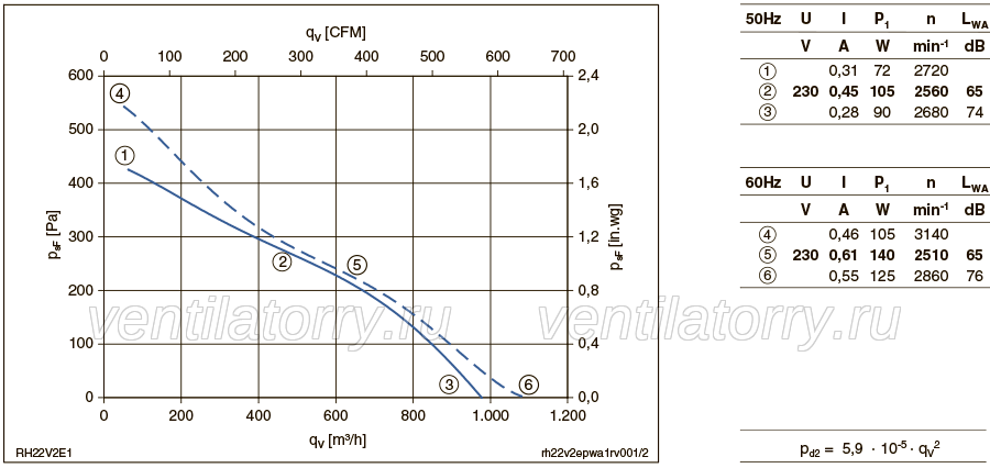 RH22V-2EP.WA.1R ZIEHL-ABEGG centrifugal fan - aloinfousa.com