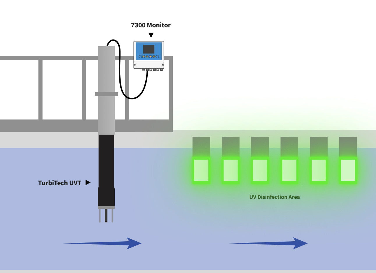 In-Situ - TurbiTech UVT Sensor