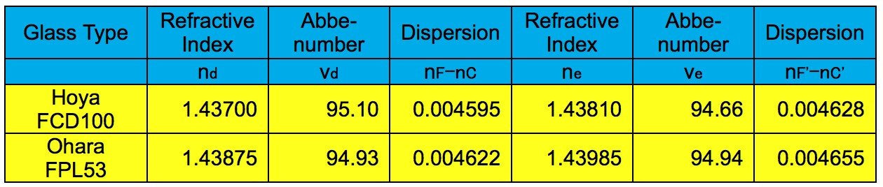 Explore Scientific ED127 Carbon Fiber f/7.5 Air-Spaced Triplet APO Refractor w/ Hoya FCD100 Optics, FCD100-127075-CF