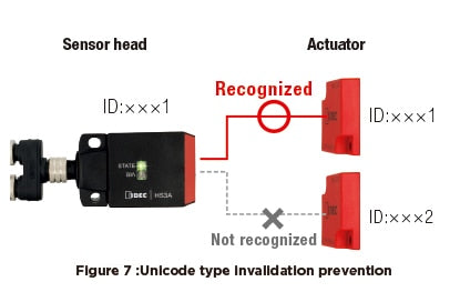 Non-contact safety switch | USA