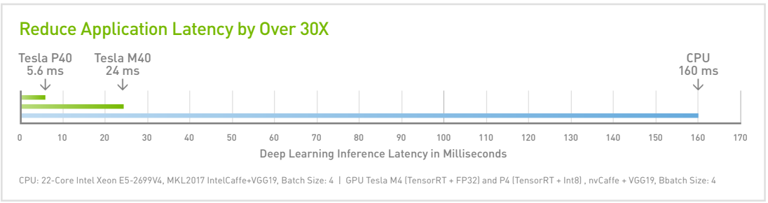 NVIDIA Tesla P40 Graphic Card - 24 GB GDDR5 - Full-height - Dual Slot - 900-2G610-0000-000