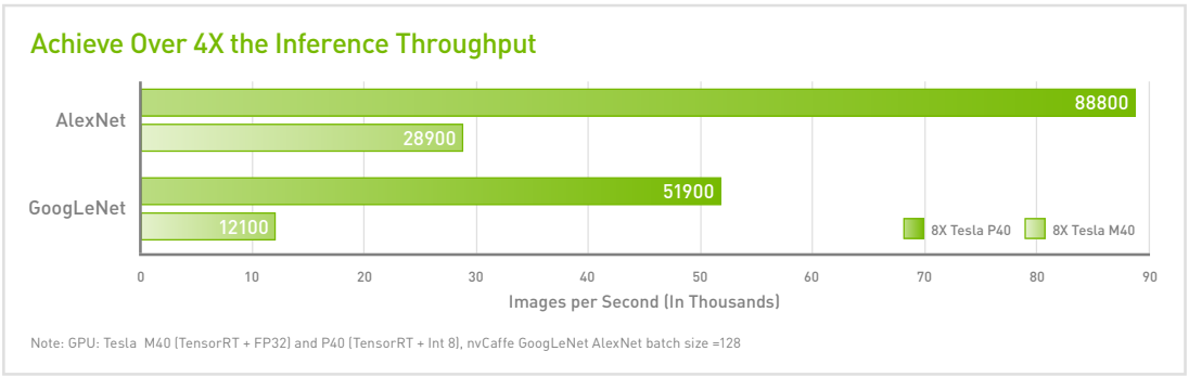 NVIDIA Tesla P40 Graphic Card - 24 GB GDDR5 - Full-height - Dual Slot - 900-2G610-0000-000