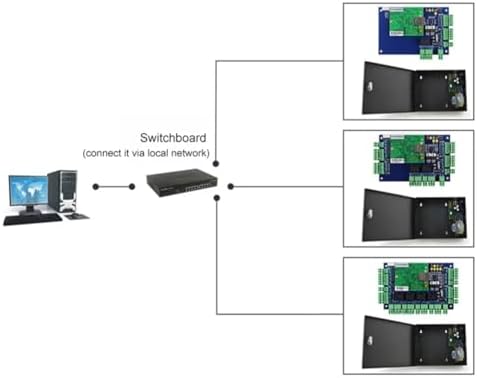 IP Wiegand 26 Network Entry Access Control Panel for Solutions Access System with Software ACB-002