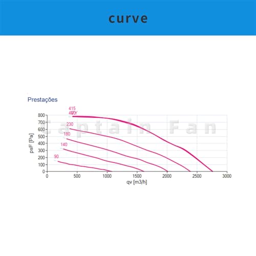 RH28M-2DK.3F.1R Ziehl-abegg Fan, Inverter 400/460V 0.53/0.86KW 0.95/1.25A Centrifugal Fan