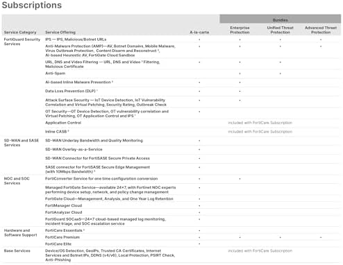 Fortinet FortiGate-70G Firewall for Branch and Small Offices with 3-Year FortiGuard AI-Powered Unified Threat Protection Services (FG-70G-BDL-950-36)|B0F3K3YHH8