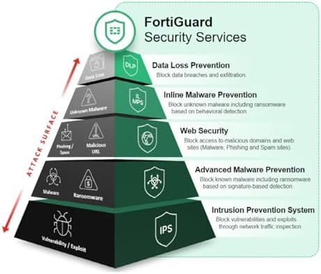 Fortinet FortiGate-70G Firewall for Branch and Small Offices with 3-Year FortiGuard AI-Powered Unified Threat Protection Services (FG-70G-BDL-950-36)|B0F3K3YHH8