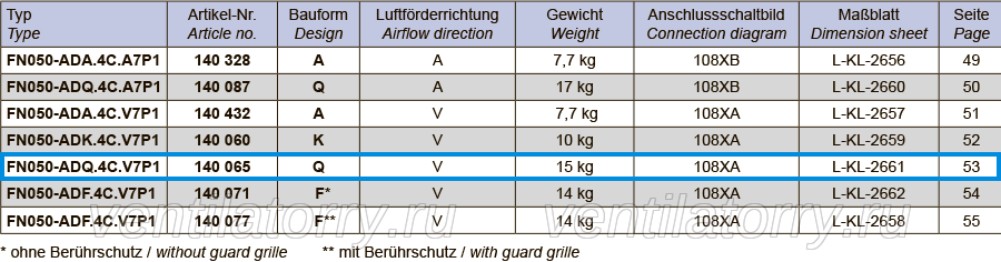 FN050-ADQ.4C.A7P1 ZIEHL-ABEGG Axial Fan 3~400V 0.14/0.09 kW 	0.32/0.16 A