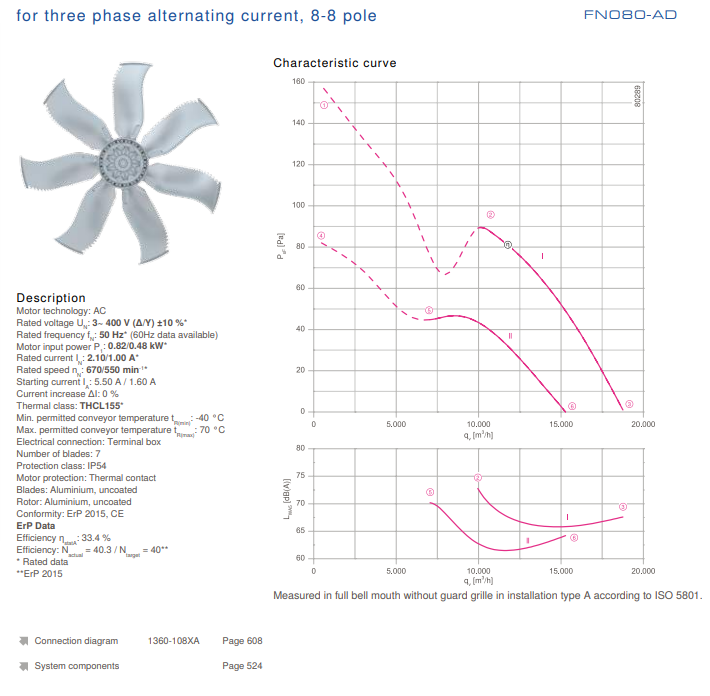 FN080-ADQ.6N.V7P5 ZIEHL-ABEGG Axial Fan 3~400V 0.82 /0.48kW 2.1/1.0 A