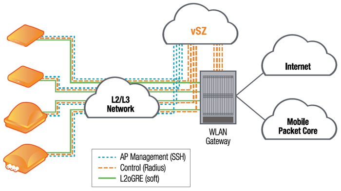 RUCKUS Virtual SmartZone – High Scale (vSZ-H