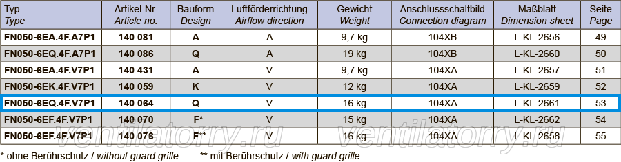 FN050-6EQ.4F.V7P1 ZIEHL-ABEGG Axial Fan 230V 0.3kW 1.3A